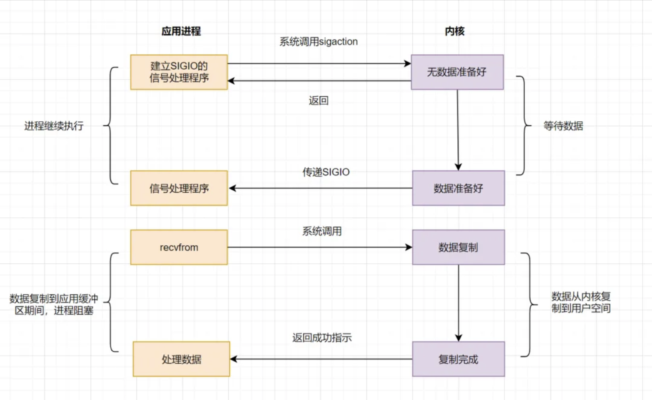信号驱动I/O模型
