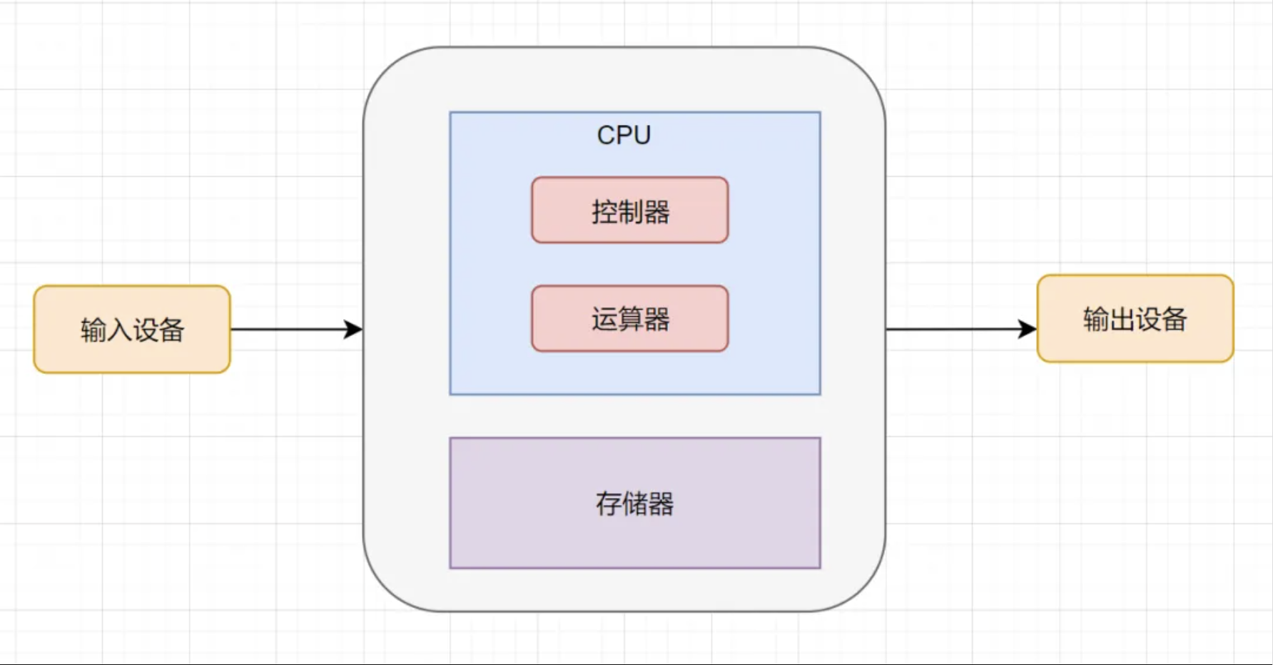冯.诺依曼结构