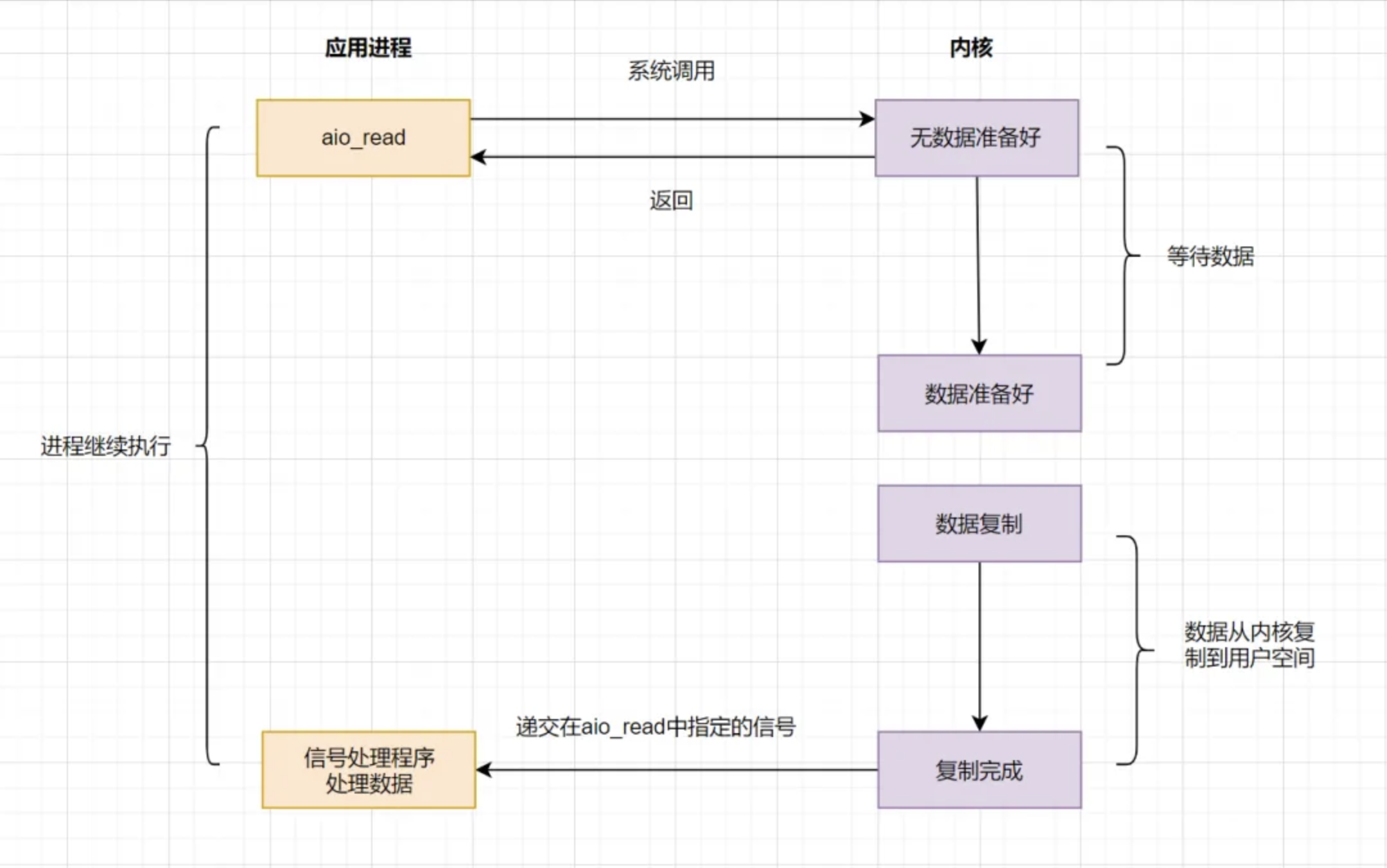 异步I/O模型