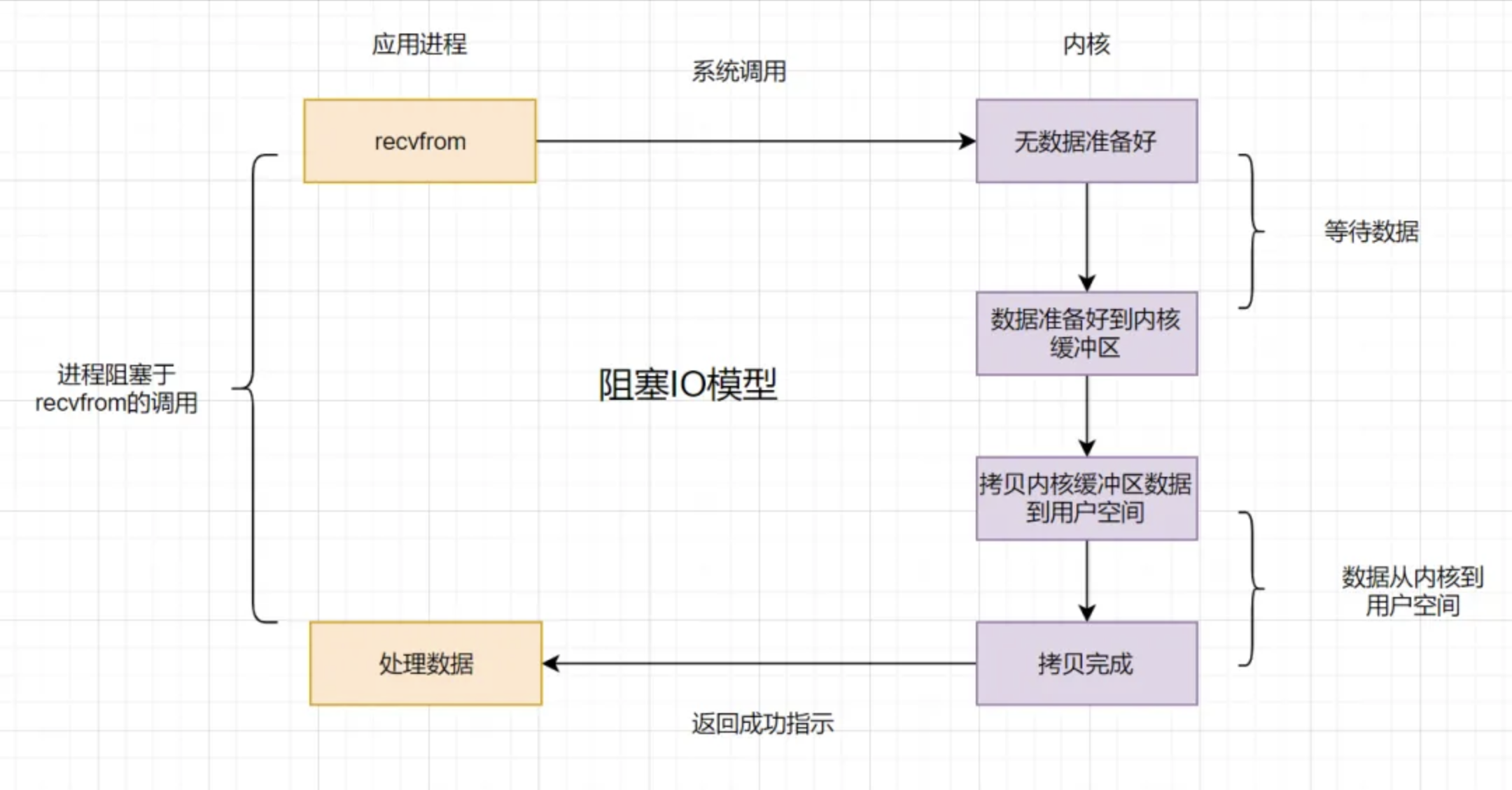 阻塞I/O模型