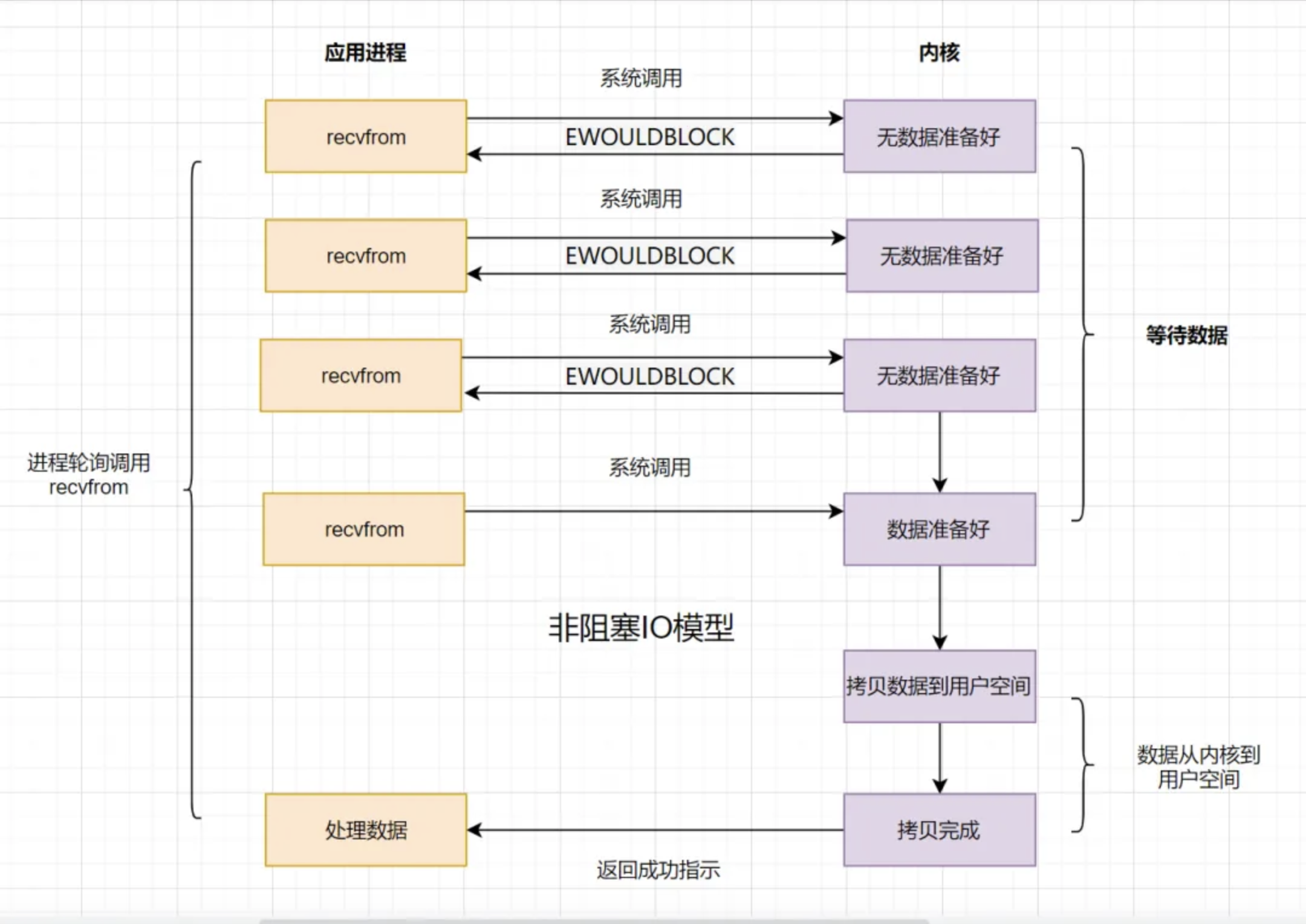 非阻塞I/O