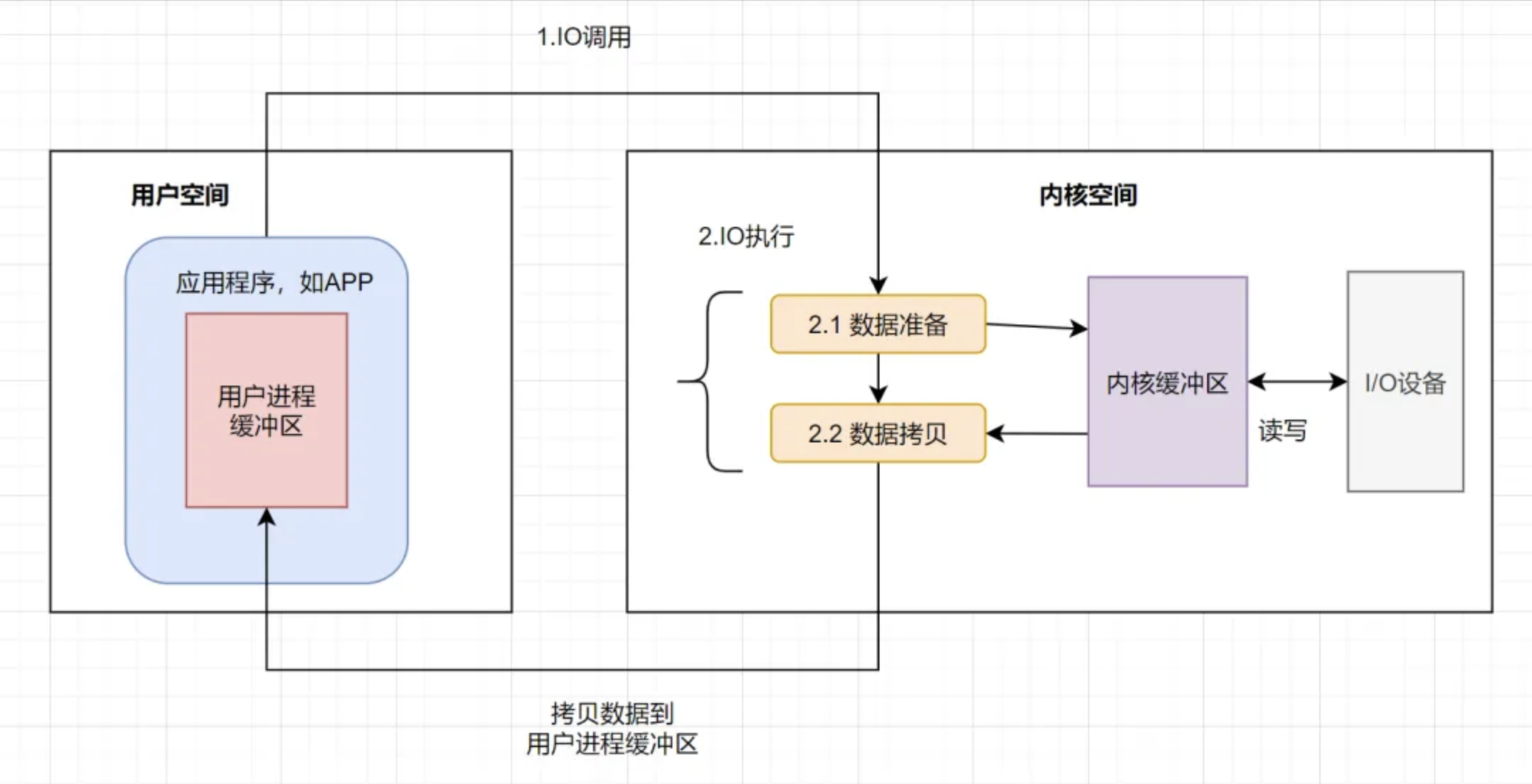 I/O过程