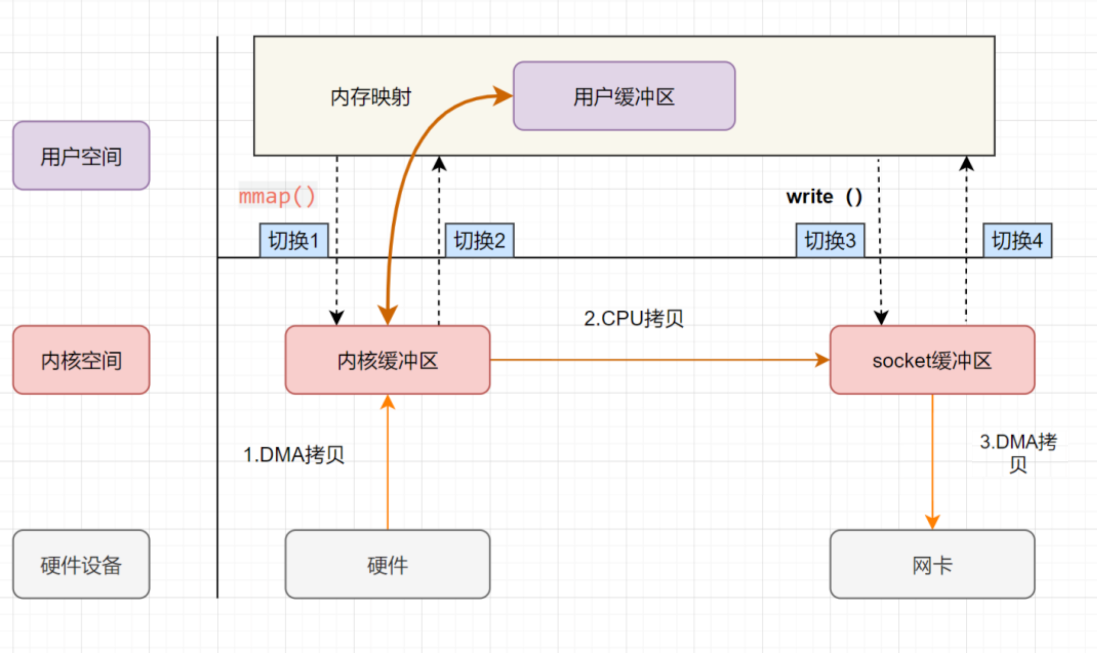 mmap + write