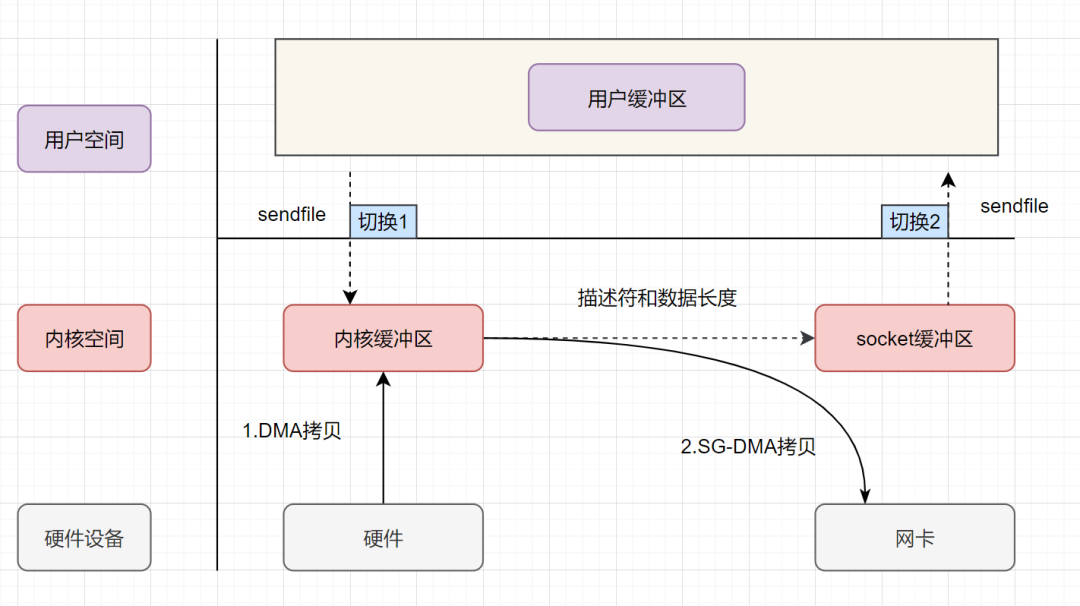 sendfile + SG-DMA