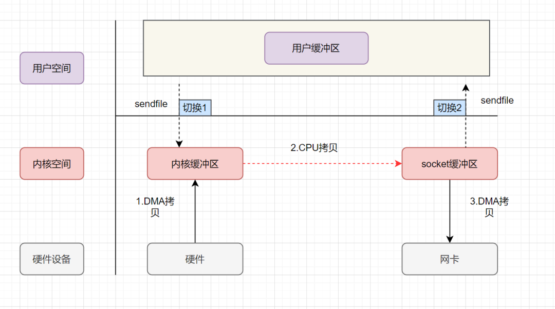 sendfile